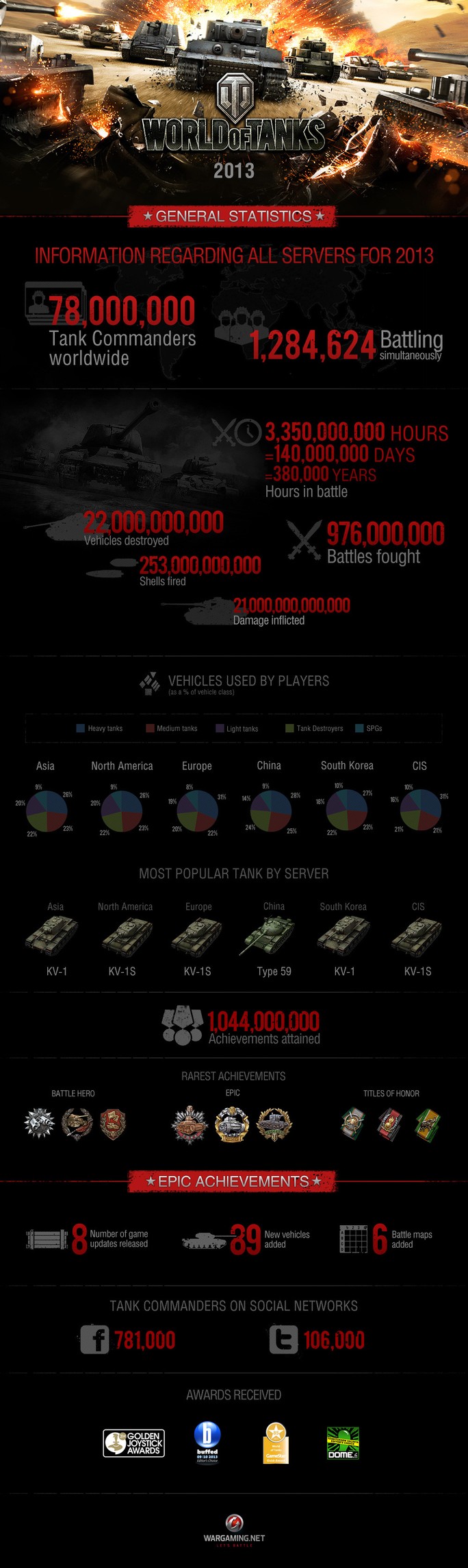 http://worldoftanks.eu/dcont/fb/image/tmb/wot_wrapup_infographics2013_%28en%29_684x.jpg